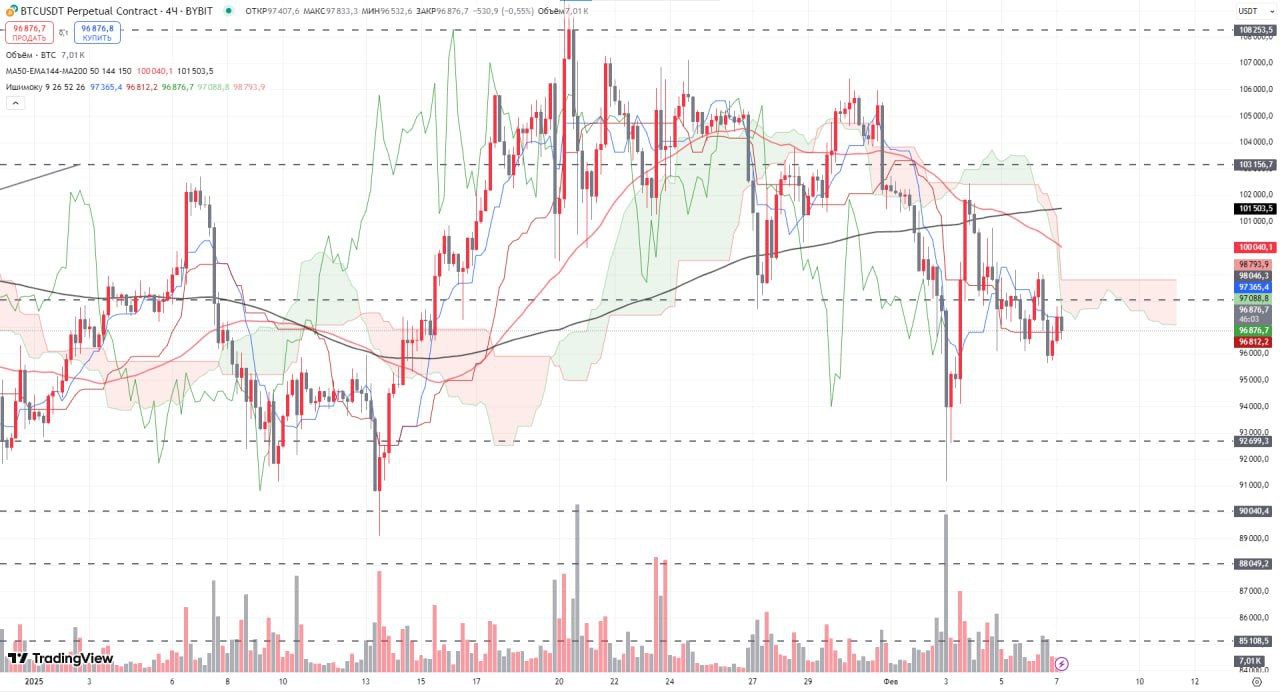 Обзор BTC   Ликвидации на рынке за последние сутки, CoinGlass: ~121 К трейдеров, на общую сумму в ~$243 млн. — ~70% лонг-позиций и ~30% шорт-позиций.  BTC не показывает значимых движений, цена продолжает прижиматься к восходящей трендовой. Сверху находятся 12-часовое облако Ишимоку и зеркальная зона сопротивления, пробиться выше которых сейчас не так просто, особенно с учетом того, что BTC движется краткосрочно-нисходящем тренде   Я продолжаю рассчитывать на движение к ближайшей зоне поддержки, где в игру должен снова вступить покупатель. И уже со второго захода попытаться вновь пробиться выше 100К.    Говорить о смене трендового движения в пользу роста, стоит только тогда, когда BTC пробьется выше 100К и полноценно закрепится выше этой отметки. Тогда, хотябы будет открыта дорога в сторону 106-108К.