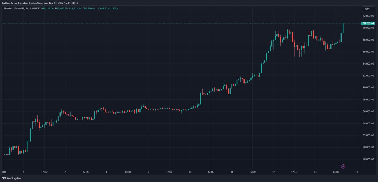 Биткоин закрепился над уровнем $90 000, в моменте достигнув $91 000.  #forkstats