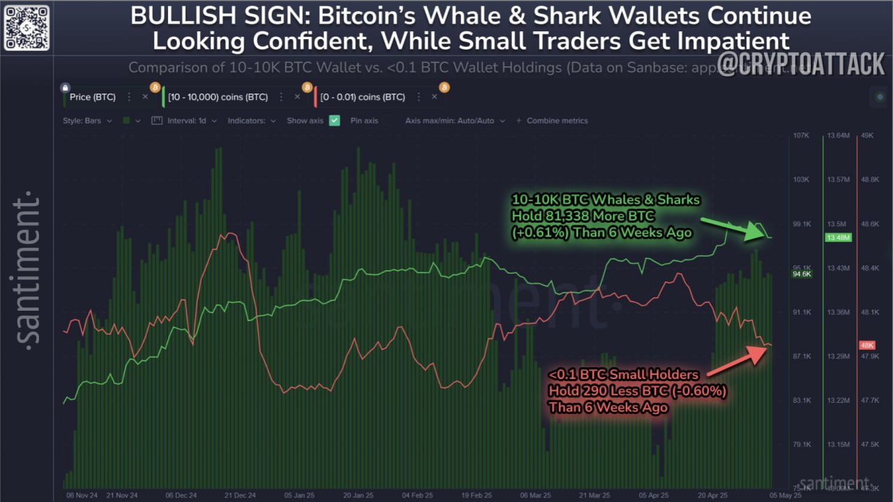 #BTC Santiment: кошельки с 10-10 тыс BTC накопили в общей сложности 81 338 BTC +0,61% за последние 6 недель. Между тем, кошельки с <0,1 BTC продали 290 BTC -0,60% за последние 6 недель.