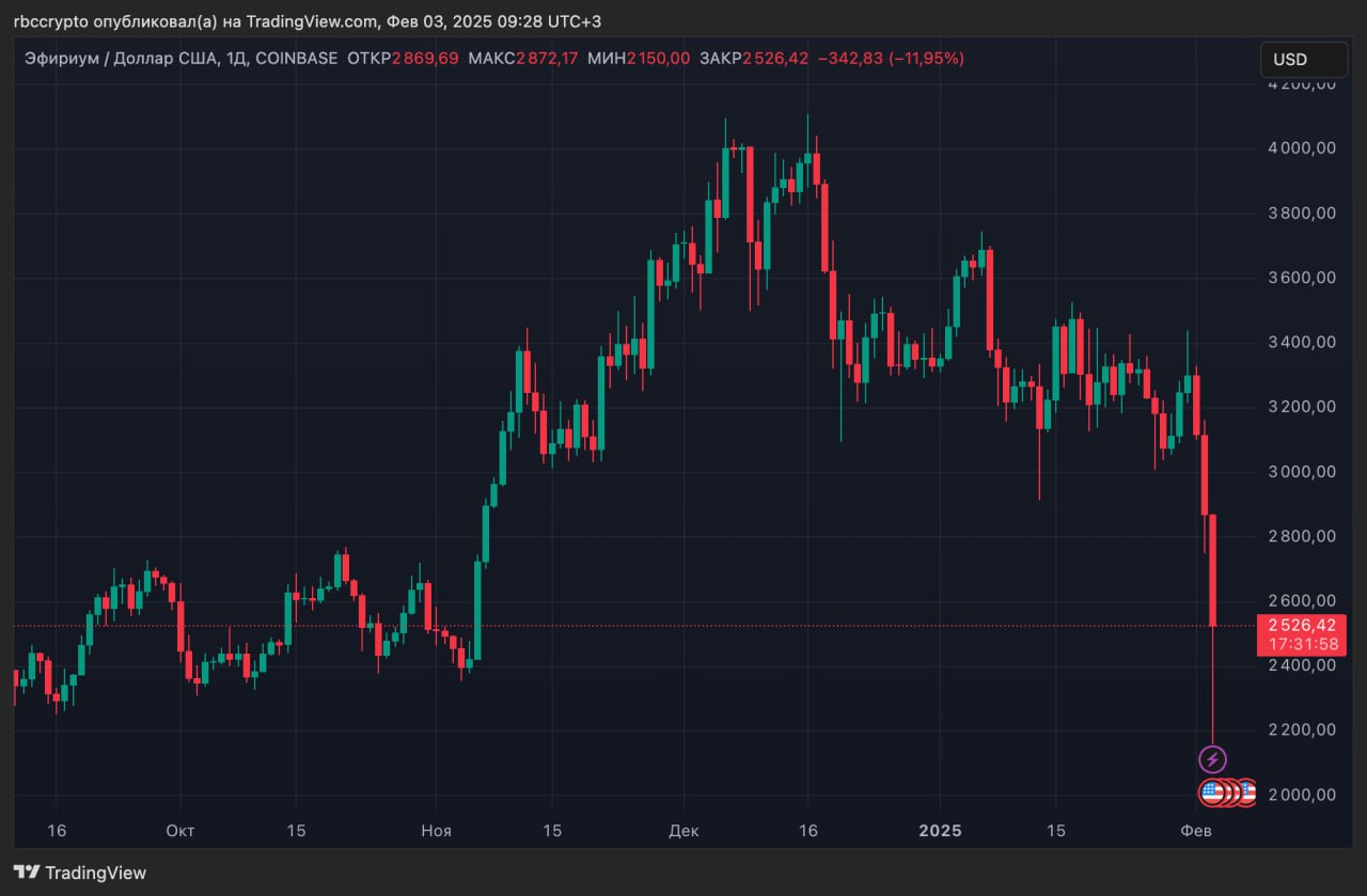 Криптотрейдеры потеряли более $2 млрд за сутки из-за падения рынка    Биткоин в моменте падал до $91 тыс.,   Ethereum — до $2,1 тыс. минимум с начала августа 2024 года ,   Toncoin — до $2,9  минимум с марта 2024 года . За прошедшие сутки общая капитализация рынка криптовалют просела на 10%, многие из крупнейших криптоактивов за сутки упали в цене более чем на 20%.    По данным сервиса Coinglass, отслеживающего сделки на крупных криптобиржах, за прошедшие 24 часа совокупный объем ликвидаций тысяч торговых позиций превысил $2,2 млрд, это одно из крупнейших значений за все время на крипторынке. Абсолютное большинство убыточных сделок — лонги.   С принудительным закрытием сделок столкнулись более 727 тыс. трейдеров, которым не хватило средств для поддержания открытых позиций, когда рынок пошел против их ставок. Большинство потерь зафиксировано у тех, кто ставил на рост Ethereum и менее капитализированных альткоинов. Один трейдер потерял более $25 млн на лонге «эфира».  Присоединяйтесь к форуму РБК Крипто