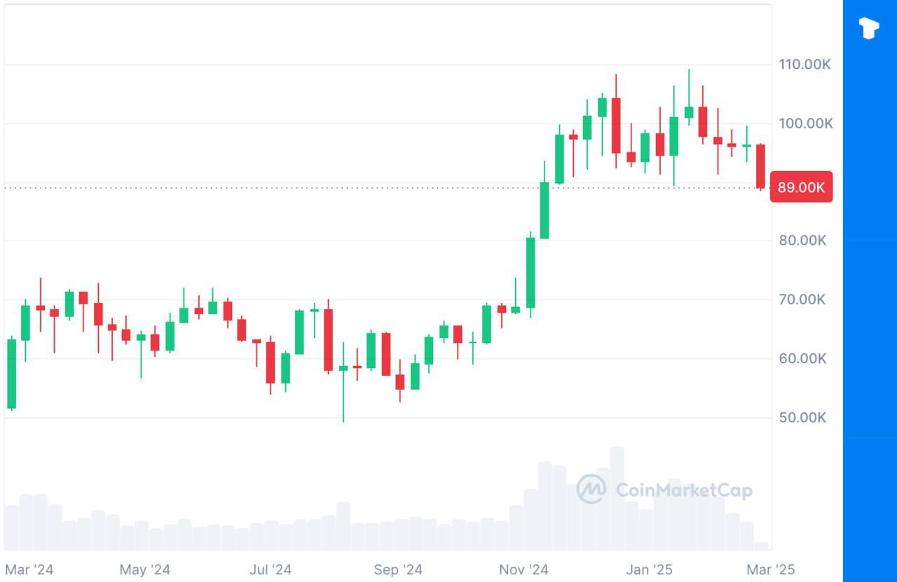 После потрясений на рынке Биткоин за последние 24 часа упал примерно на 7% до $88 000 — уровня цены, который в последний раз наблюдался в ноябре 2024 года.  Все остальные монеты из топ-20 последовали этой тенденции, упав как минимум на 8,8%  токен Mantra  и максимум на 18,66%  Sui .    Телеграм  Х     Сообщество  Источник