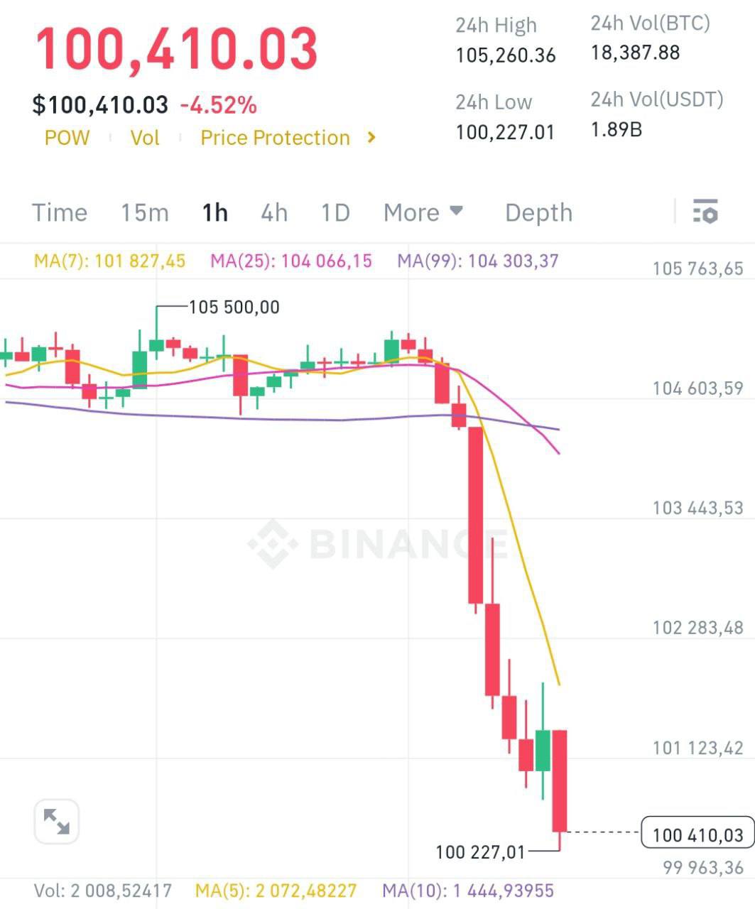 Рыночек немного посыпался — Артур Хейс прогнозирует коррекцию BTC до $70 000 и затем рост до $250 000 к концу года.