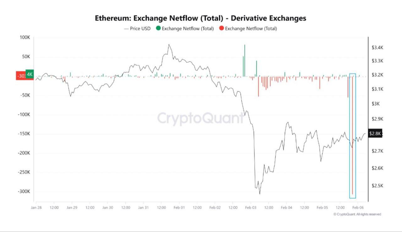 Отток Ethereum с бирж криптовалют достиг самого высокого уровня с августа 2023 года.  Это является оптимистичным признаком, поскольку, по мнению аналитиков, это может привести к снижению давления на продажи и как следствие к росту.    Блог BitCash