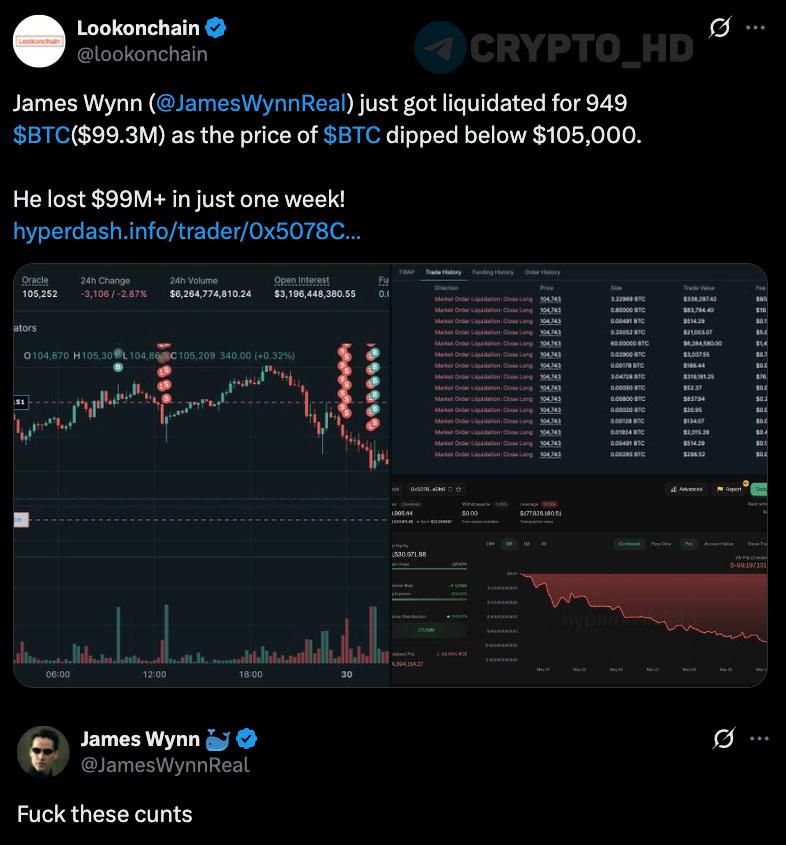 У Джеймса Уинна ликвидировало LONG-позицию по BTC почти на 100,000,000$ – Lookonchain «К черту всех этих ублюдков» Джеймс Уинн Это произошло, когда Биткоин опустился ниже 105,000$. Сейчас LONG-позиция популярного кита по BTC = $179m+. Цена ликвидации = 104,609$ смотреть Crypto Headlines