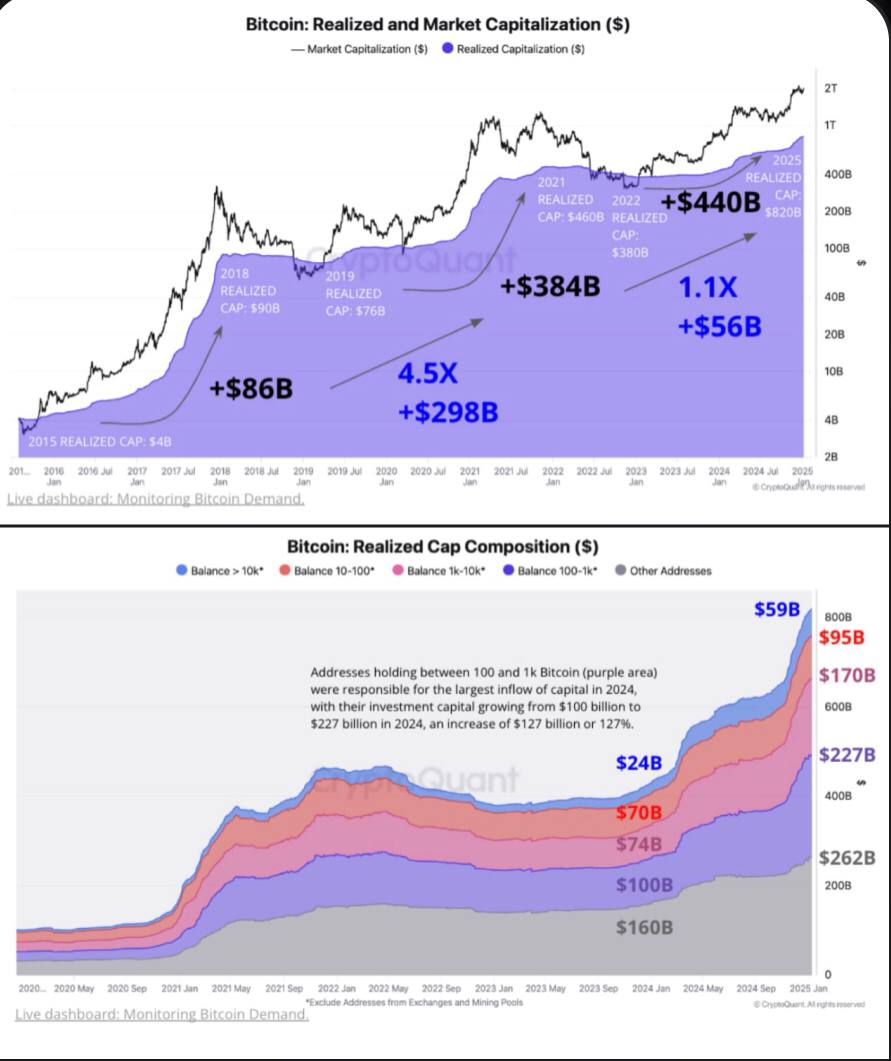 CryptoQuant: Bitcoin вырастет до $145-250K из-за притока $520 млрд в 2025    При текущем курсе $96,933 аналитики прогнозируют значительный рост Bitcoin в 2025 году. Ожидается приток $520 млрд нового капитала из-за смены президентской администрации США, которая повлияет на регуляторную среду и монетарную политику.    Анализ реализованной капитализации Bitcoin  стоимости монет в движении  с 2015 года показывает: каждый новый приток капитала создает непропорционально больший эффект на рыночную цену. При таком сценарии цена может достигнуть диапазона $145,000-249,000    Псевдо Аналитик