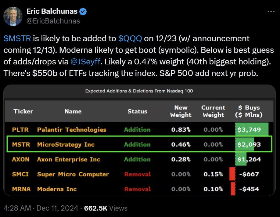 Компанию MicroStrategy добавят в индекс Nasdaq 100 уже 23 декабря, а релиз события опубликуют 13 декабря — Eric Balchunas  Вероятно, в следующем году MSTR добавят в индекс S&P 500.  Nasdaq 100 – американский фондовый индекс. В него включены 100 крупнейших по капитализации нефинансовых компаний, акции которых торгуются на бирже Nasdaq.