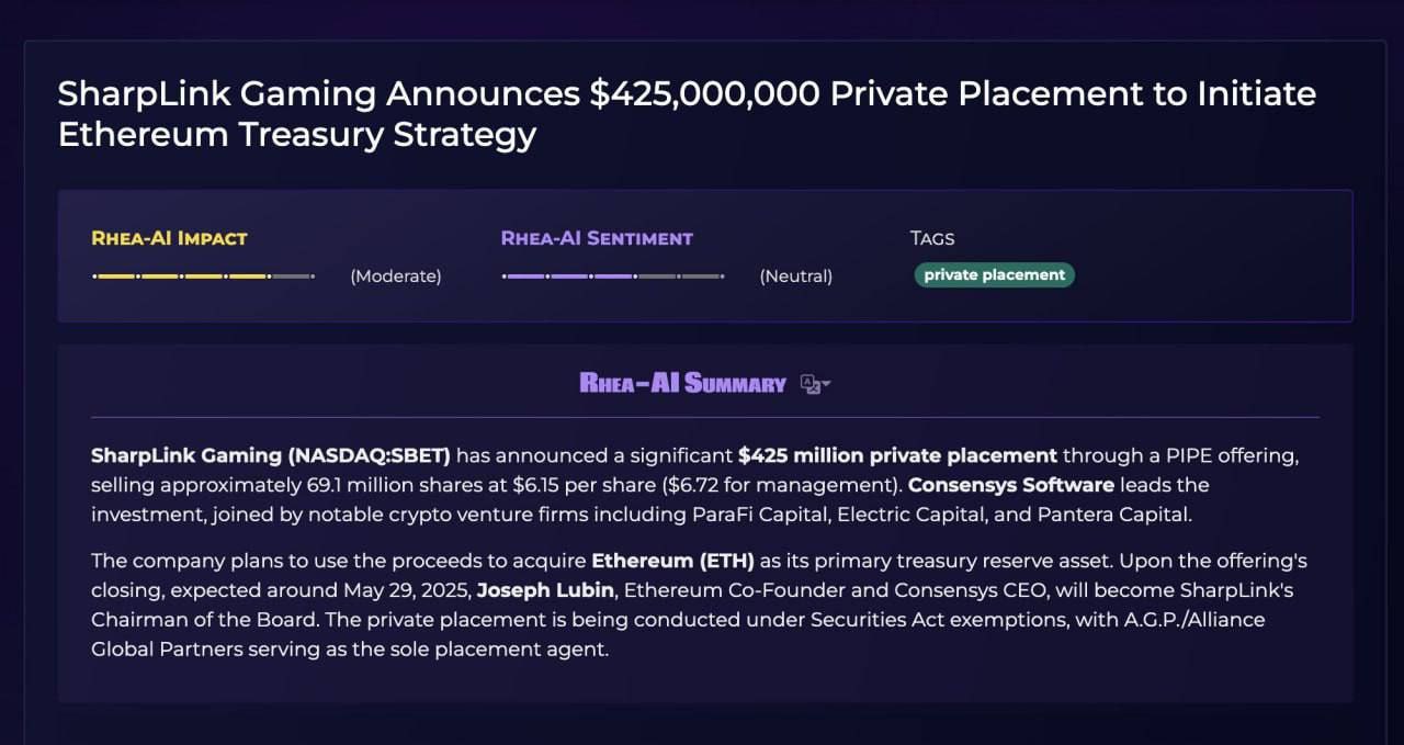 Sharplink Gaming привлекает $425 млн для покупки ETH в свою казну Смелый шаг, отражающий игру MicroStrategy с Bitcoin, но на этот раз это Ethereum. Ажиотаж вокруг казначейских облигаций ETH накаляется. Возможно, FOMO только начинается.