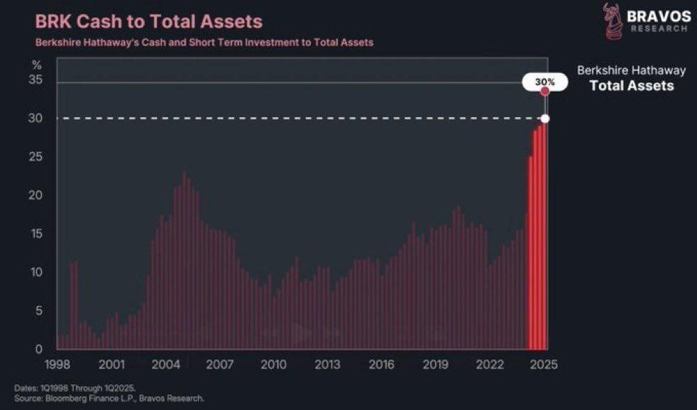 Berkshire Hathaway накопила рекордный объём наличных — 30% от всех активов, что стало самым высоким уровнем в истории компании Уоррена Баффета