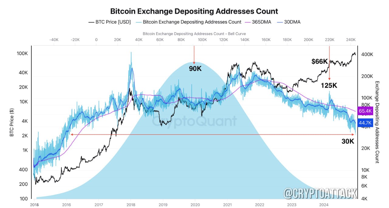 ‍  #BTC CQ: за последние несколько недель рынок наблюдал крайне низкий приток BTC на биржи — около 30 000 ежедневных депозитов, что сопоставимо с рекордными минимумами 2016 года. В последний раз такие низкие показатели депозитов были в самом начале крупного ралли BTC.