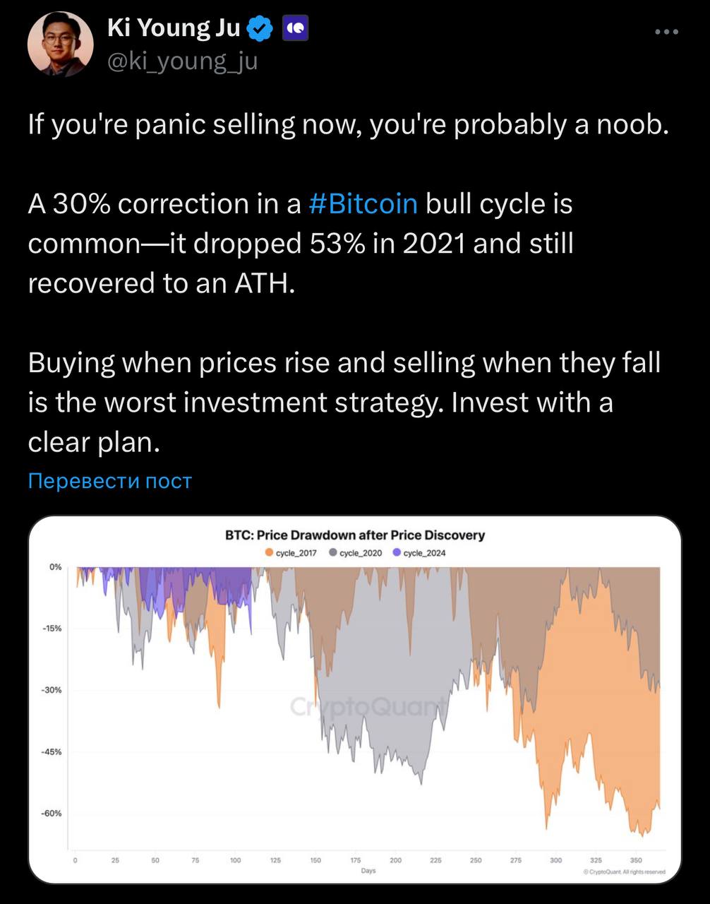 Генеральный директор CryptoQuant отметил, что 30% коррекция в рамках бычьего цикла Биткоина является нормальным явлением.   В 2021 году стоимость Биткоина упала на 53%, но затем он достиг исторического максимума.   Стратегия покупки на росте и продажи на падении считается одной из наихудших для инвестиций.  Оставайтесь в курсе последних новостей вместе с