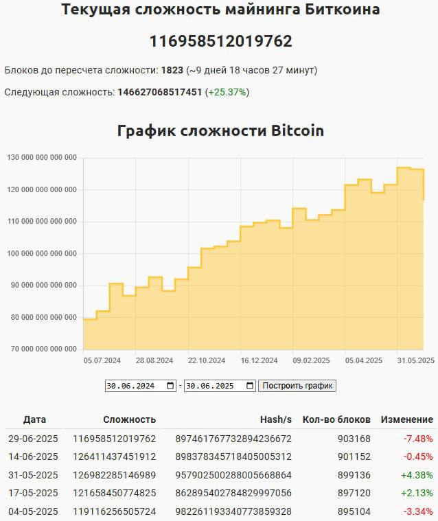Сложность майнинга биткойна снизилась на 7,48% — до 116,96 T. Это самое крупное снижение за последние несколько лет. Корректировка произошла 29 июня и стала уже второй подряд. Причина — резкое падение хешрейта: по данным Glassnode, 7-дневная скользящая средняя упала до 799 EH/s с почти рекордных уровней. На этом фоне доходность майнинга хешпрайс выросла — с $53 до $58 за PH/s в сутки, вернувшись к показателям конца мая.