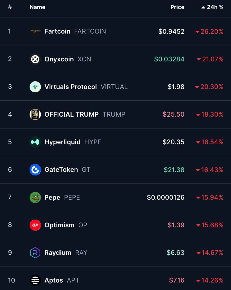 Курс биткоина просел ниже отметки $100 тыс., за ночь цена BTC упала на 5,5%.  Большинство альткоинов из топ-100 находятся в минусе, некоторые из них за сутки просели в цене на 15% и более.  По данным Coinglass, за 24 часа на биржах были ликвидированы лонги на общую сумму более $650 млн.  Присоединяйтесь к форуму РБК Крипто