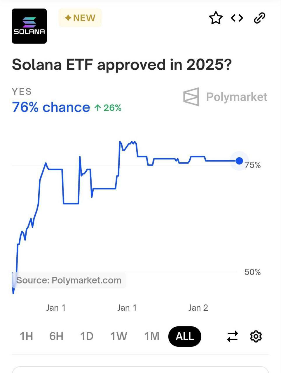 По данным букмекерской платформы Polymarket, вероятность одобрения Solana ETF в 2025 году составляет 76%.  #Solana