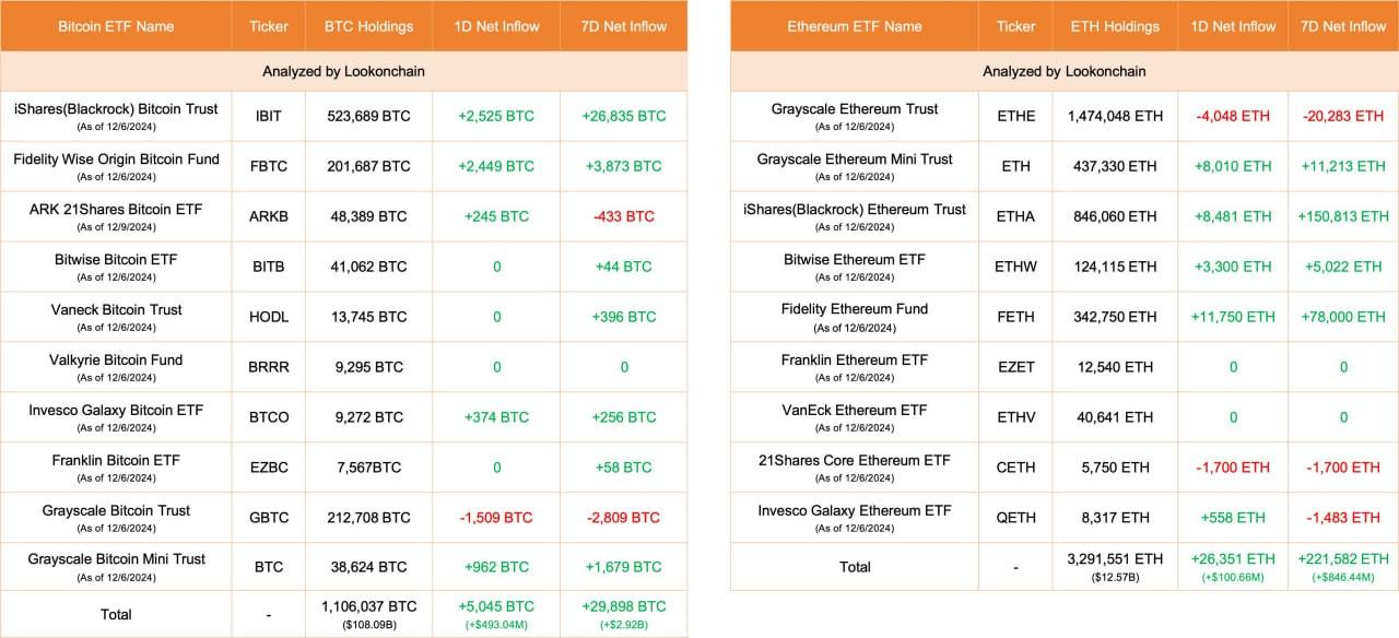 Сегодняшние притоки в крипто-ETF      BTC-ETF:   - Чистый приток: +5,045 BTC  $493.04M     - BlackRock: закинули 2,525 BTC  $246.76M , теперь держат уже 523,689 BTC  $51.18B .      ETH-ETF:   - Чистый приток: +26,351 ETH  $100.66M     - Fidelity: добавили 11,750 ETH  $44.89M , теперь на их балансе 342,750 ETH  $1.31B     Gem Hunters l Чат l  Коды/Комбо   Bybit  OKX