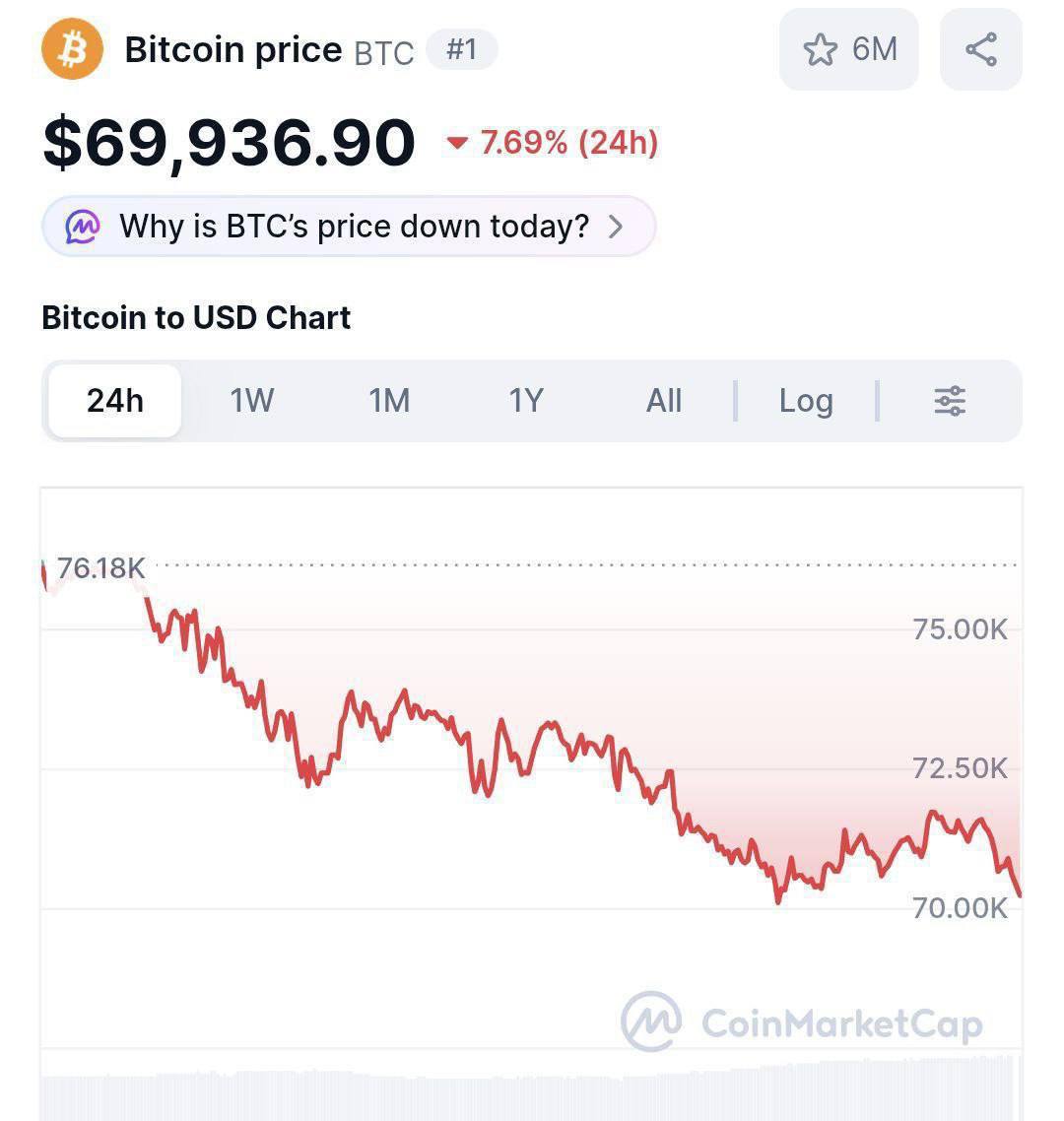 Биткоин обвалился ниже 70 тысяч долларов Криптаны бегут за успокоительным