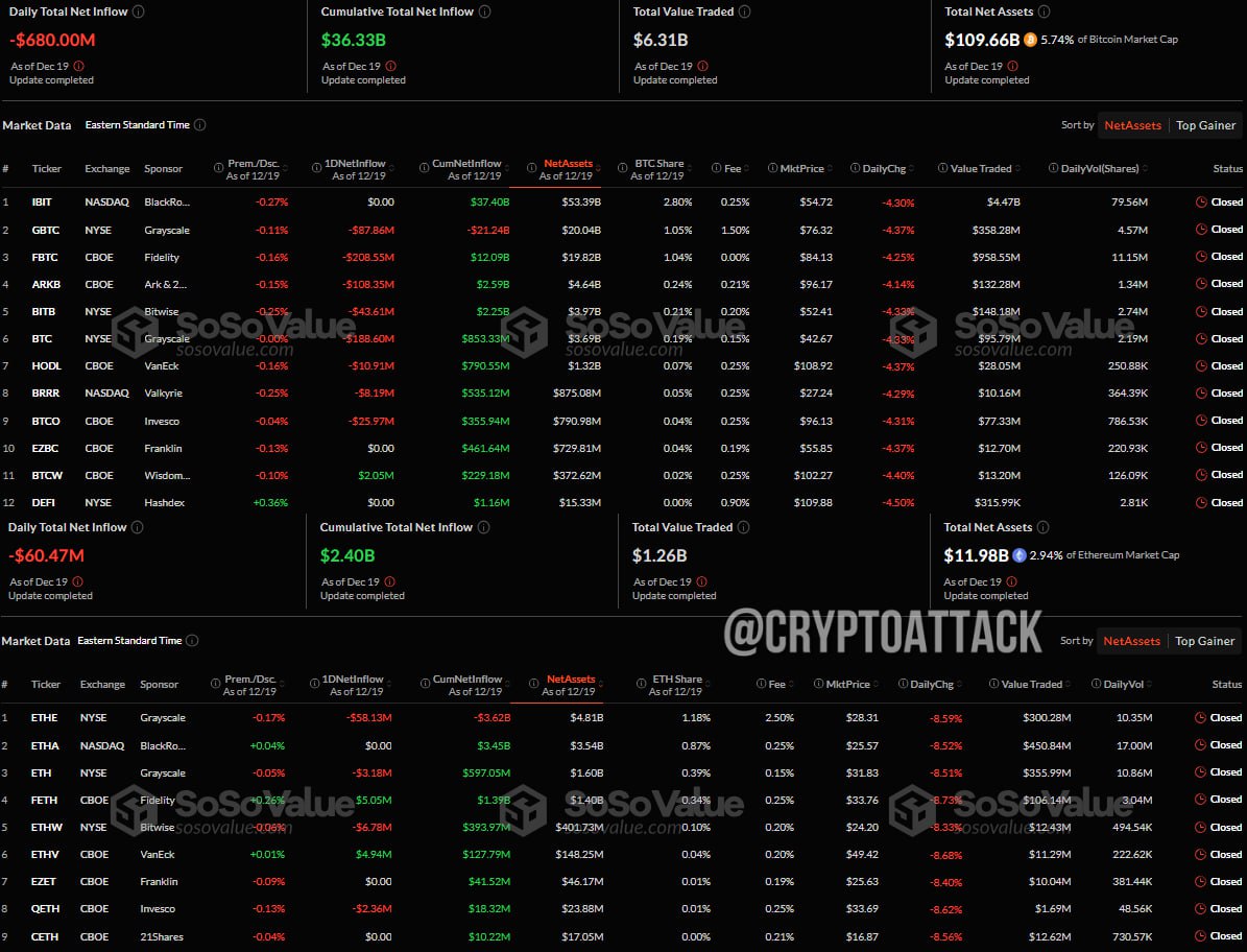 #BTC #ETH #ETF Вчера общий чистый отток спотовых BTC-ETF составил ~680 млн $.  Общий чистый отток спотовых ETH-ETF составил ~60,47 млн $.