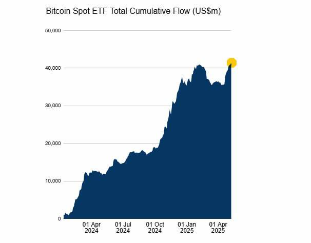 #ФактДня Притоки в спотовые #BTC ETF бьют рекорды! — Согласно данным Farside, совокупный приток в спотовые биткоин ETF продолжает расти и побил все предыдущие рекорды. — Это подтверждает продолжающийся интерес институциональных и частных инвесторов к биткоину. Что это значит для рынка? Устойчивые притоки средств в такие ETF — это сигнал того, что инвесторы видят в биткоине надежный актив для долгосрочных вложений. С ростом ликвидности и притока капитала, рынок может ожидать дальнейшую стабилизацию и потенциальный рост. Следите за обновлениями и будьте в курсе самых горячих трендов! Crypto Chat Exchange ADS
