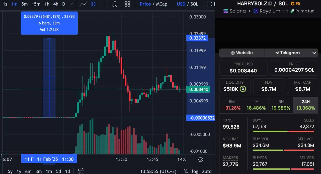 Илон Маск переименовал свой X аккаунт в Harry Bōlz, цена HARRYBOLZ выросла до ~$0,025.