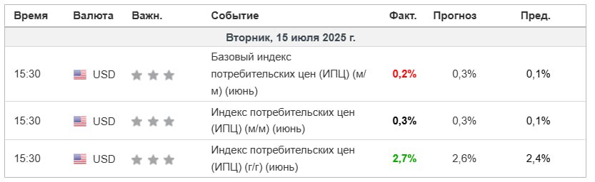 Вышли макро данные   Индекс потребительских цен  CPI   Факт: 2.7% Прогноз: 2.6% Пред.: 2.4%