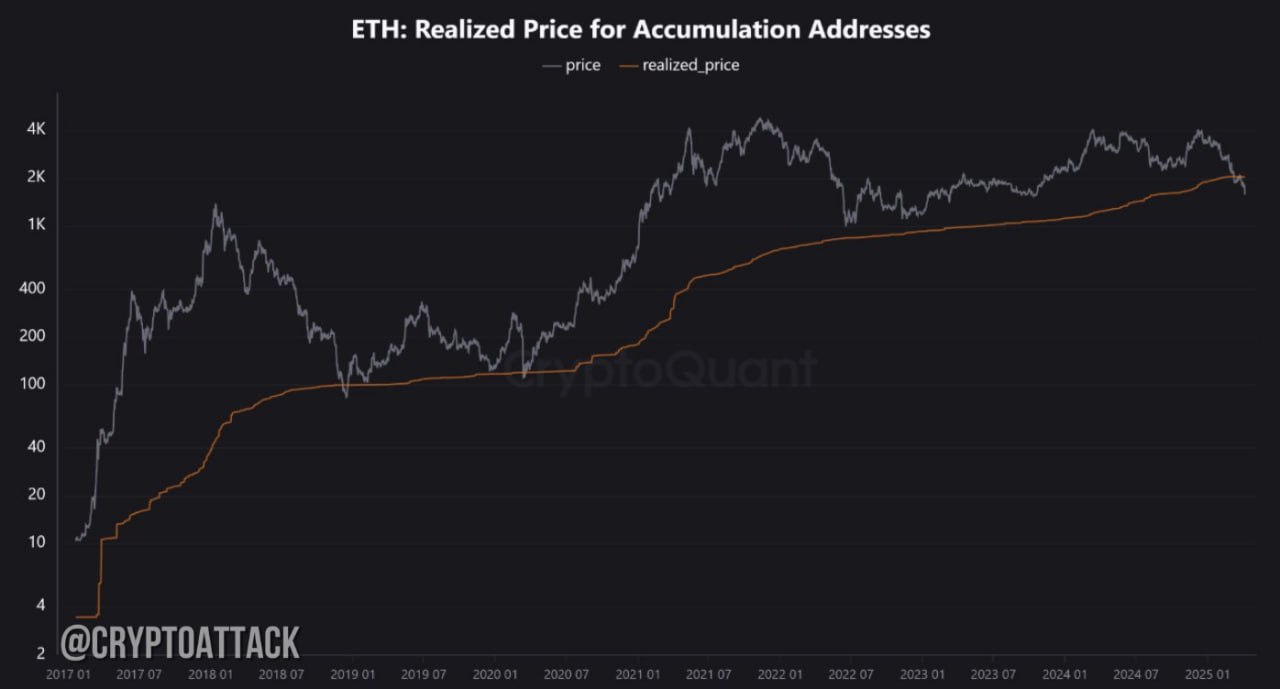 #ETH CQ: цена ETH упала ниже своей реализованной цены. Исторически это указывает на дно рынка. За этими периодами неизменно следовали сильные восстановления, что делает их стратегическими точками накопления для долгосрочных инвесторов.