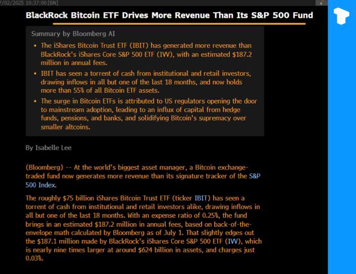 Фонд iShares Bitcoin Trust  IBIT  компании BlackRock превзошел флагманский фонд S&P 500 ETF  IVV  по годовому доходу от комиссии — $187,2 млн против $187,1 млн.   С января 2024 года IBIT удалось привлечь $52 млрд чистого притока.  На него приходится 96% всех притоков в биткоин-ETF.  Теперь IBIT владеет более 55% всех активов в категории биткоин-ETF.    Telegram   X    Сообщество   Источник