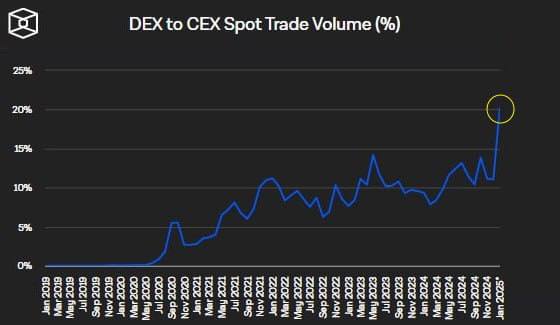 Объем торгов на DEX впервые в истории дошел до доли в 20% по отношению к объемам на CEX!  #децентрализация   Satoshkin KYT bot   Бот для P2P   P2P-платформы   Процессинг-офферы