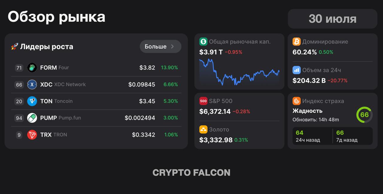 Общая капитализация рынка криптовалют сегодня составляет $3.91 T, что отражает изменение на −0.97% за последние 24 часа. 24-часовой объём торгов криптовалютами составляет $183.17 B, на −29.16% меньше по сравнению со вчерашним днем. Среди самых активных криптовалют по объёму торгов лидирует BTC. Доминация BTC составляет 60.24%, что отражает 0.53% рост за последние сутки, в то время как главный конкурент Биткоина, ETH удерживает долю в 11.75%. В целом рынок замер в ожидании решения по ключевой ставке США и выхода крупных корпоративных отчетов. Главные отчеты выйдут после закрытия рынка.