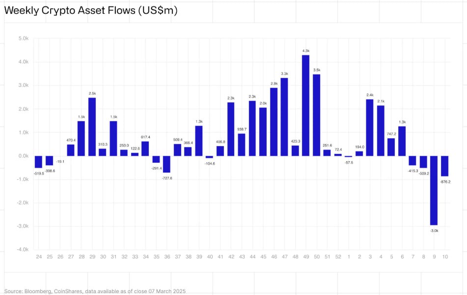 Coinshares  — Отчет по криптовалютным финпотокам.   Цифровые инвестиционные активы столкнулись с оттоком средств четвертую неделю подряд на общую сумму 876 млн долларов США, в результате чего общий отток средств за этот негативный период составил 4,75 млрд долларов США.   ОТТОК из BTC = 756 млн долларов.    Отток также наблюдался во многих альткоинах, наиболее заметными из которых являются Ethereum  89 млн долларов США , Tron  32 млн долларов США  и Aave  2,4 млн долларов США .   Solana, XRP и Sui продолжили получать приток в размере 16,4 млн долларов США, 5,6 млн долларов США и 2,7 млн ​​долларов США соответственно.    На региональном уровне инвесторы из США проявили наибольший пессимизм, выведя 922 млн долларов США, в то время как большинство других регионов увидели в этом возможность для покупки, наиболее заметными из которых стали Швейцария, Канада и Германия, приток которых составил 23 млн, 14,7 млн ​​и 13,3 млн долларов США соответственно.