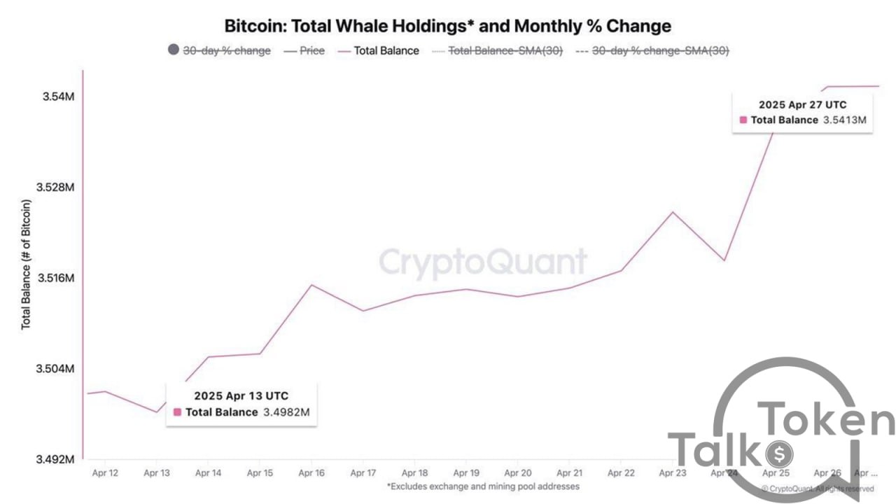 Крупные инвесторы скупают BTC: $4 млрд за две недели  С середины апреля киты приобрели 43 100 BTC, вложив в крупнейшую криптовалюту порядка $4 млрд.    Такая активность сигнализирует о растущей уверенности среди институциональных и состоятельных инвесторов в дальнейшем росте биткоина.    Сильные руки продолжают накапливать BTC на фоне ожиданий бычьего тренда и усиливающегося интереса со стороны фондов и корпораций.