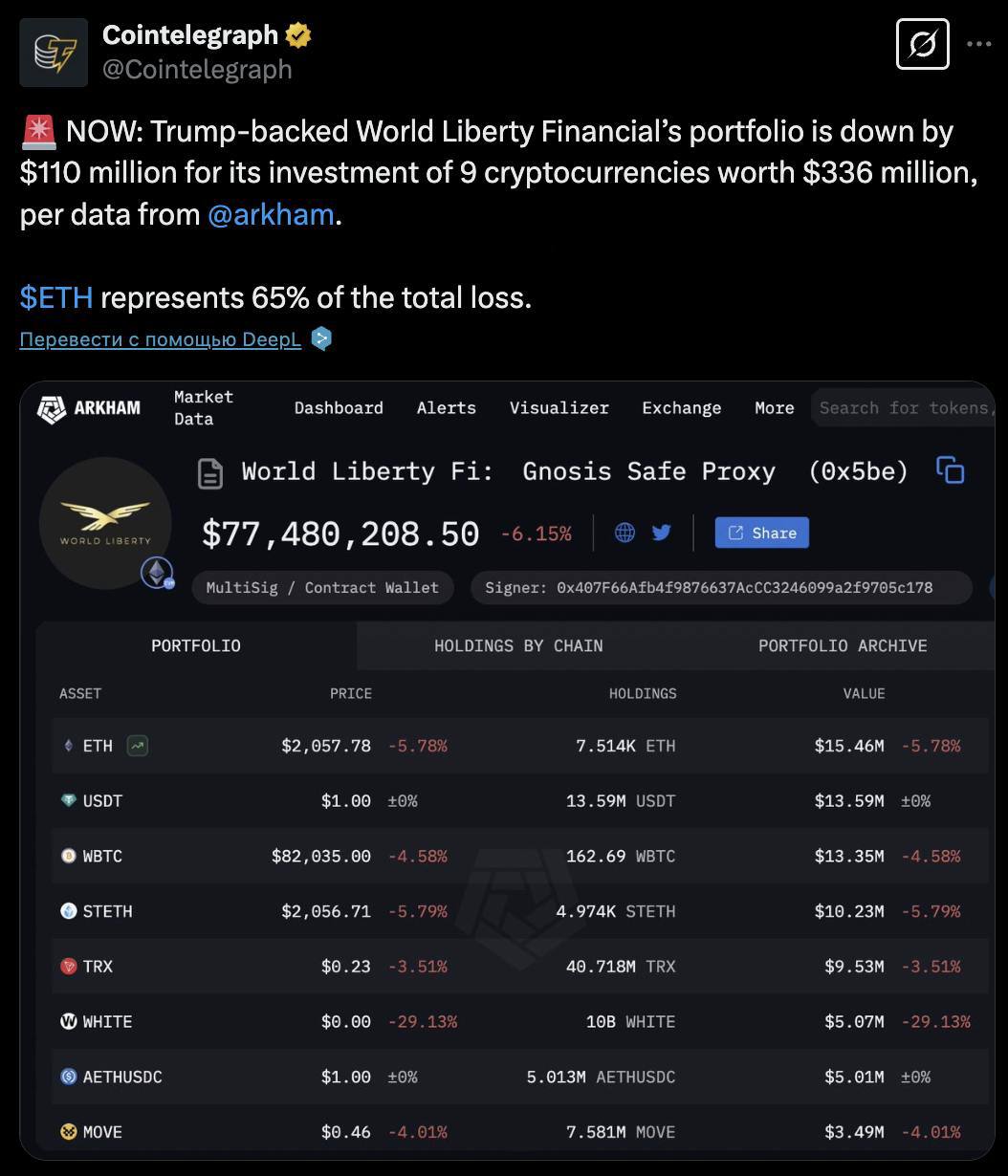 Компания Дональда Трампа, World Liberty Financial, понесла убытки в размере 110 миллионов долларов, что составляет треть от общих инвестиций в 336 миллионов долларов.   Основную часть потерь, равную 65%, вызвал Ethereum.