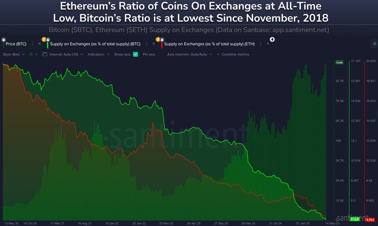 ETH выводят с бирж — минимум за 10 лет Впервые за 10+ летнюю историю Ethereum имеет на биржах менее 4,9% своего предложения. Предложение ВТС на биржах снизилось до 7,1% впервые с ноября 2018 года Всего на СЕХ: Менее 15,3 млн Ethereum Менее 1,7 млн биткоинов Crypto