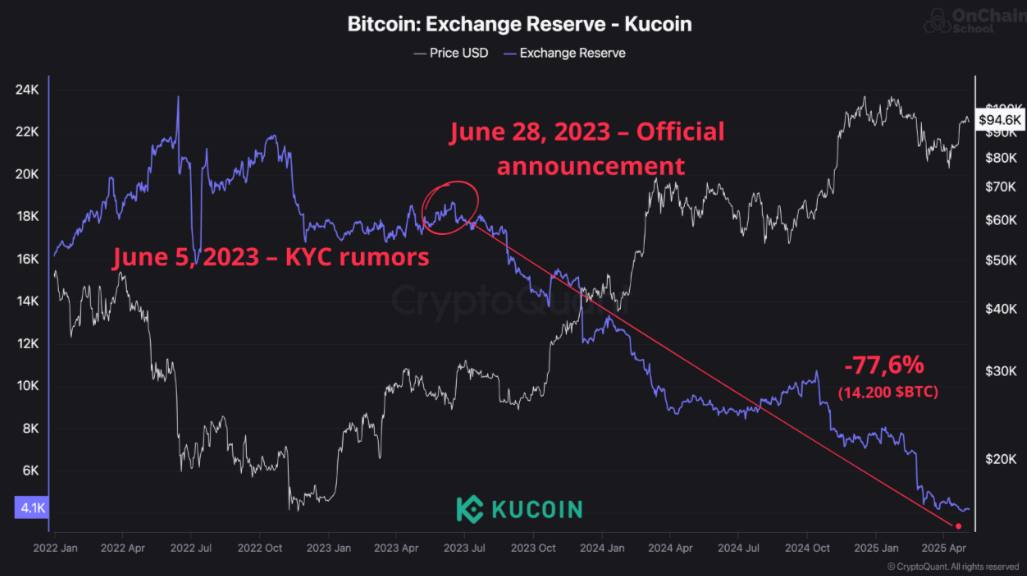 KuCoin потерял более 77% своих резервов в биткойнах после внедрения обязательной процедуры KYC. Данные сети показывают, что запасы снизились с 18 300 BTC до всего лишь 4 100 BTC, что означает чистый отток в размере 14 200 BTC — снижение на 77,6%. Оставайтесь в курсе последних новостей вместе с