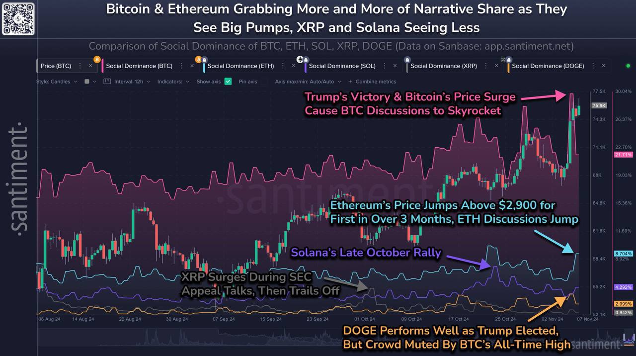 Santiment:  Большинство внимания по-прежнему приковано к BTC, поскольку трейдеры ожидают, сможет ли он превысить отметку $80K к концу недели.  Ethereum совершил недавний скачок курса, превысив $2,9K и немного опередив Bitcoin  редкое явление  в четверг.  SOL, XRP и Dogecoin находятся немного в тени, поскольку сообщество переключило свое внимание на BTC и ETH. Но цены на них все равно демонстрируют хорошие результаты.