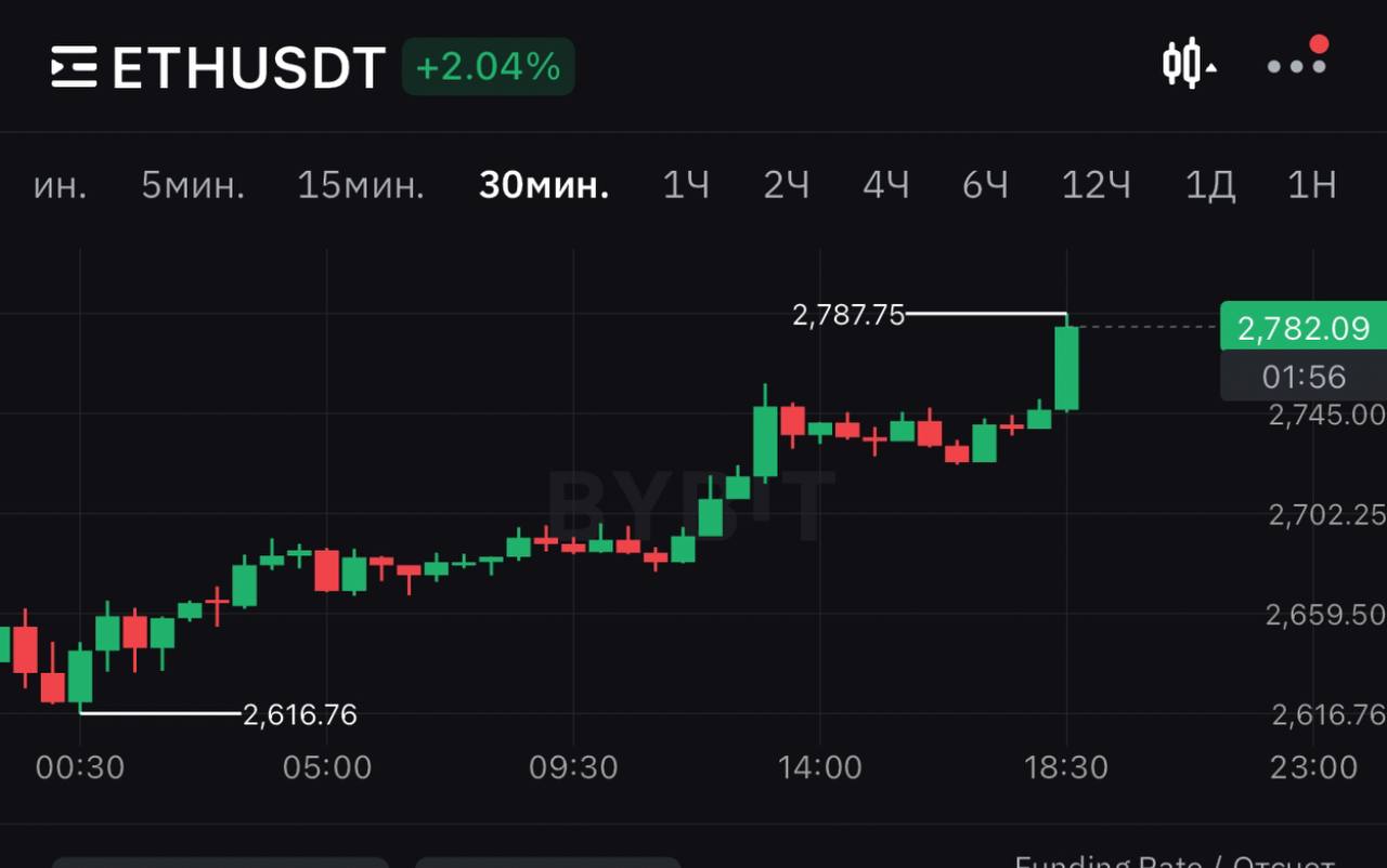 Bybit потратили 100 млн USDT на покупку 36 893 ETH по цене 2711$ у Galaxy Digital и FalconX через OTC.  Bybit также запустили программу вознаграждения в размере 140млн$, чтобы "разыскать виновных в крупнейшем в истории криптовалют ограблении".  Ну, вот и всё, 400.000 людей пошли заводить деньги назад    Альтсезон так и начинается       Кто помог бирже: - Antalpha Global;  - Bitget; - Pionex;  - MEXC;  - Mirana Ventures;  - SoSovalue;  - Solana Foundation;  - TON Foundation;  - Blockchain Center Dubai;  - Ghaf Capital Partners;  - Bitvavo;  - Tether;  - Galaxy.