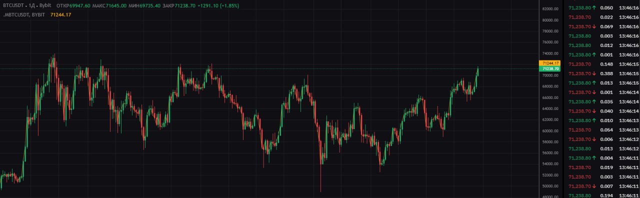 Bloomberg предполагает, что рост Bitcoin`а связан с резким образованием капитала на споте Bitcoin ETF, также он считает, что с этим может быть связана спекуляция  относительно возможного  результата на выборах США.  За вчерашний день американскими инвесторами был докуплен Bitcoin на сумму 479.350.000$, что является рекордным числом за последние 2 недели.  Есть догадки, что Bitcoin может преодолеть отметку в 80.000$   к концу ноября исходя из данных рынка опционов.