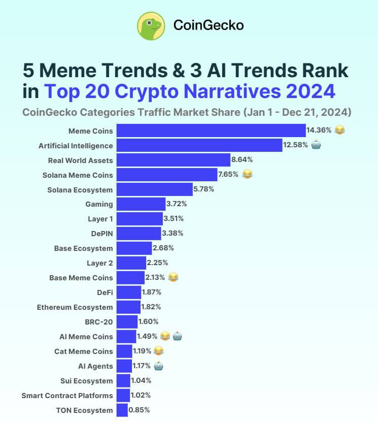 Мемкоины — главный нарратив 2024 года  Команда CoinGecko составила топ нарративов в 2024 году.     Топ-3:   Мемкоины — 14,36%   ИИ-проекты — 12,58%   RWA — 8,64%   Общая доля всех направлений мемкоинов достигает 30,67%.   Такие технологии как L1 и L2 в общей сложности занимают 5,76%, что почти в шесть раз меньше, чем мемы