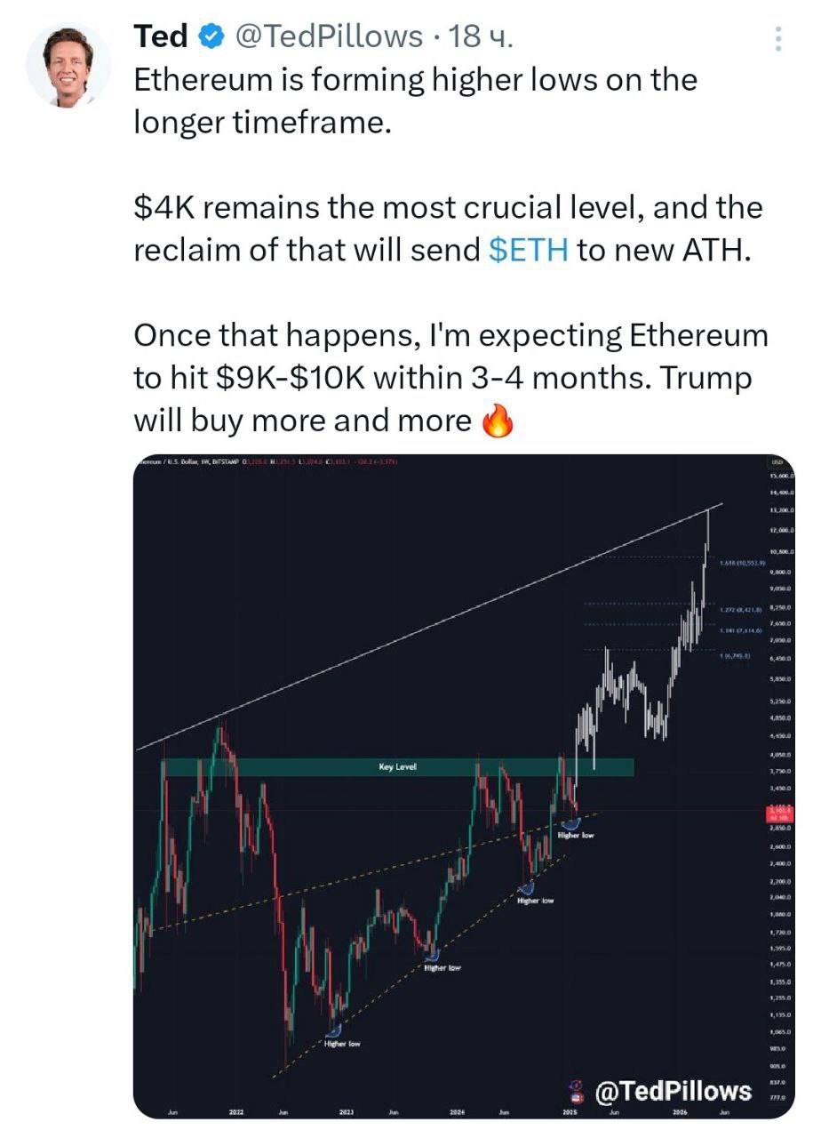 Перспективный теханализ по ETH:  «Ethereum формирует более высокие минимумы на недельном таймфрейме.   Наиболее важным уровнем остается $4000, повторный тест которого отправит ETH к новым ATH.  Как только это произойдет, я ожидаю, что Ethereum достигнет $9000-$10000 в течение 3-4 месяцев. Трамп будет покупать все больше и больше»  Отзывы   FAQ   Софт   Бонусы для бирж   Бесплатная 1000 ₽     — ставь реакцию для поддержки канала