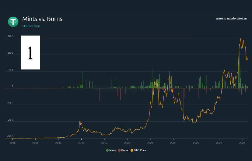 Tether напечатал 1 млрд USDT — ждем ATH? В прошлый раз компания заминтила 2 млрд 21 мая — и уже на следующий день BTC пробил $111K и обновил ATH. Что говорит статистика: — В 2020 и 2024 гг. массовые минты USDT приходились на фазы активного роста BTC см. скрин 1 — В октябре-ноябре 2024, когда BTC вырос с $66 000 до $106 000, Tether заминтил более $30 млрд ! в 4 волнах см. скрин 2 Каждый раз: цена растет → минт → новый рывок → еще минт → еще выше. Минты чаще всего следуют ЗА ростом цены, а не опережают его. То есть это скорее индикатор спроса, чем предсказатель пампа. Кстати, количество стейблов на биржах — ниже, чем в бычьем 2021 году см. скрин 3 Это подтверждает, что минты — это скорее про переводы BTC-профитов в ликвидность либо расчетов в торговле , а не чистый свежий капитал. Выводы: Tether все еще полезен как термометр: если минты пошли — значит ликвидность жива. Но сам по себе рост USDT уже не является ранним сигналом пампа. #Новости #бычка Котелок инвестора Youtube Insta Twitter Торгую на Gate.io BYDFi