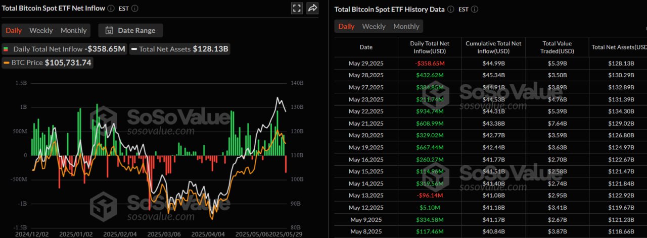 Спотовые биткоин-ETF прервали серию из 10 дней поступлений, закончив вчерашнюю сессию оттоком $358 млн. Он стал крупнейшим с начала апреля. Новости AI YouTube