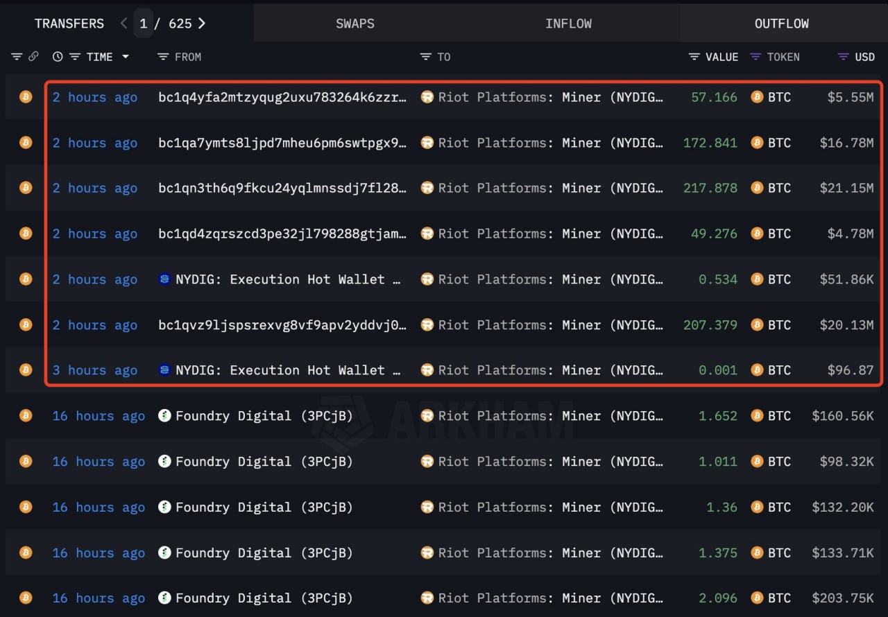 Майнинговая компания Riot Platforms приобрела 705 BTC  ~68,45 млн .  Ранее Riot объявила о планах размещения облигаций на сумму $500 млн.    Наши ссылки    Торгуем на Bybit     Торгуем на BingX      Pro Energy