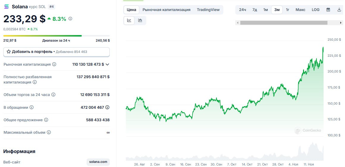 VanEck: Solana-ETF может быть одобрен к концу 2025 года.  Руководитель отдела исследований цифровых активов VanEck, Мэтью Сигел, уверен, что спотовый Solana-ETF могут одобрить уже к концу 2025 года.  Шансы на это весьма высоки, особенно на фоне ожидаемых изменений в SEC, которые откроют путь для новых инноваций и криптопродуктов.  Тем временем Solana продолжает свой рост.  Crypto Информатор l Чат