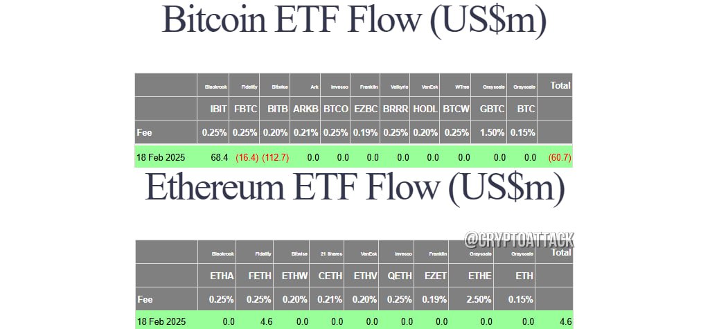 #BTC #ETH #ETF Вчера общий чистый отток спотовых BTC-ETF составил ~$60,7 млн.   Общий чистый приток спотовых ETH-ETF составил ~$4,6 млн.