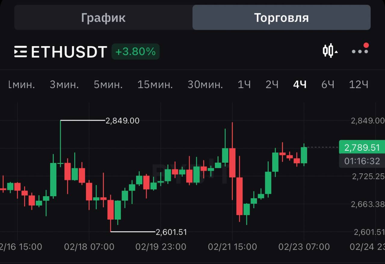 Резервы Bybit ETH  восстанавливаются после взлома.   Резервы Bybit ETH упали с 443 691 ETH до минимума в 63 807 ETH, в настоящее время резервы Bybit ETH восстановились до 159 702.    Проблему решили быстро   Люди заводят назад средства с ночи уже. Паника прошла.  Главное, чтобы ближайший месяц не было новой херни. Перебор уже…