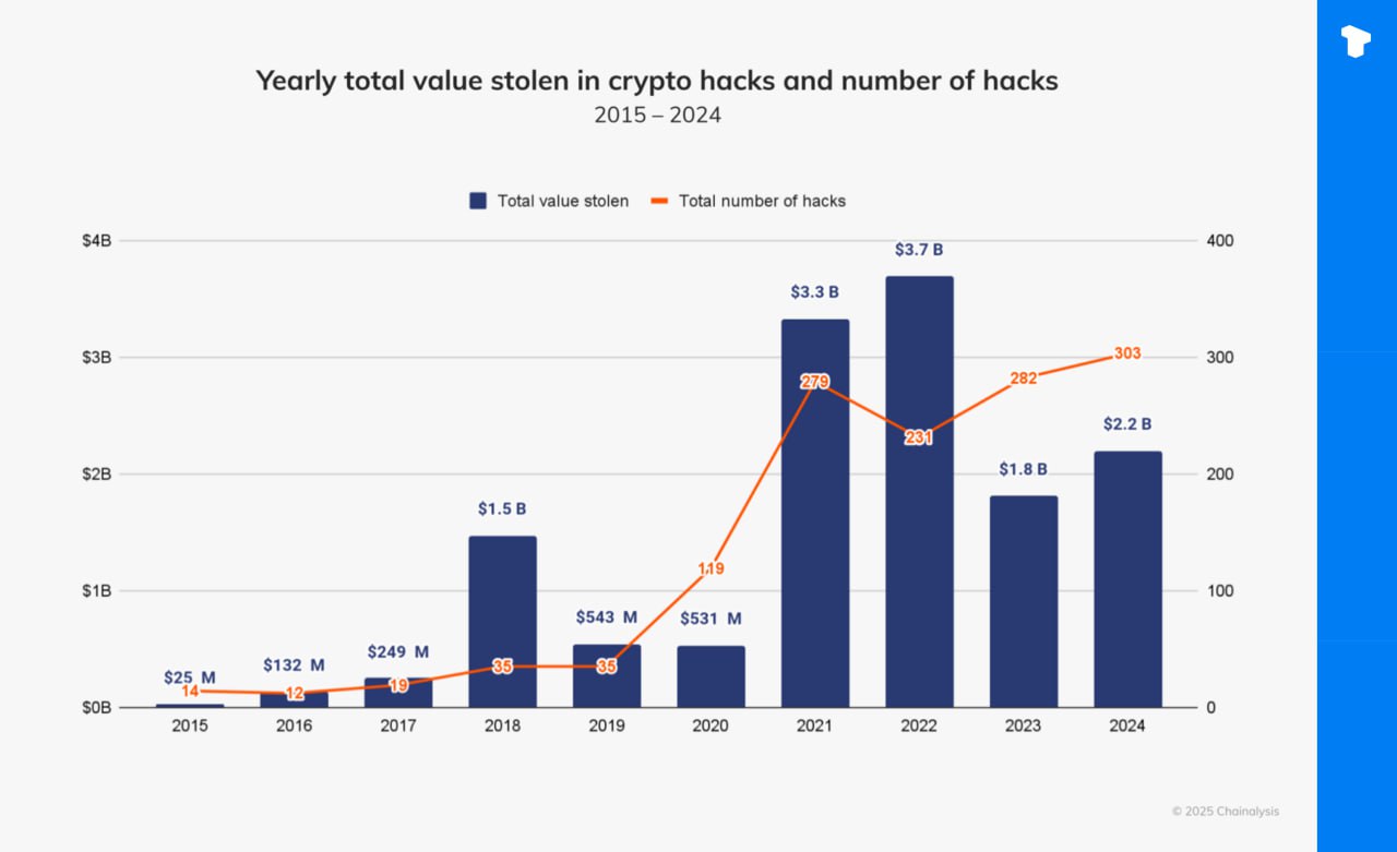В 2024 году кража криптовалют выросла на 21% —  $2,2 млрд в 303 инцидентах. Если в начале 2024 года темпы взломов были рекордными, то в III и IV кварталах активность снизилась. На долю северокорейских хакеров пришелся 61 % от общего числа — они похитили $1,34 млрд в ходе 47 атак.    Смена целей: В середине 2024 года основной удар пришелся на централизованные сервисы, а не на DeFi - платформы. Среди них можно отметить DMM Bitcoin  $305 млн  и WazirX  $234,9 млн .   Рост активности КНДР: Северокорейские хакеры стали чаще совершать дорогостоящие атаки, финансируя государственные программы. Однако после июля объем похищенных средств сократился на 53 %, что, возможно, связано с геополитическими изменениями.   Основные эксплоиты: Компрометация закрытых ключей стала причиной 43,8% украденных криптовалют, что указывает на уязвимости централизованных сервисов.   Развитие тактик отмывания денег: Хакеры перешли на использование мостов и микшеров поверх DEX для сокрытия информации.    Телеграм  Х    Сообщество  Источник