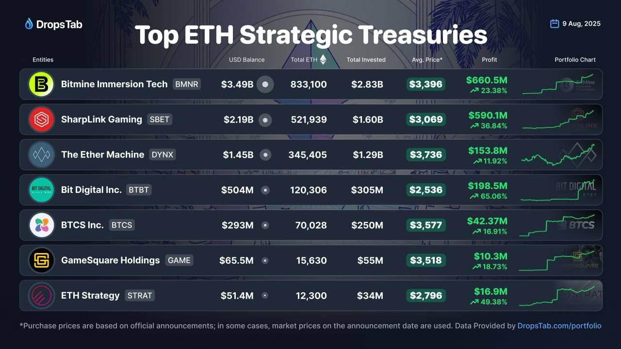 #ETH #корпораты #крипто #обзор   Крупнейшие по кол-ву ETH на балансе корпораты.    #ETH #корпораты #крипто #warning  Виталик Бутерин заявил, что покупка корпоратами ETH на баланс с плечом  что сейчас делают многие  может спровоцировать катастрофическую цепную реакцию: падение ETH на 30% может привести к сильнейшим маржинколлам, которые, в свою очередь, могут обернуться для корпоратов рыночными потерями в 50%, 70% и даже 90%. Это, в свою очередь, может сильно подорвать доверие к рынку.   Бутерин назвал это потенциальным сценарием «сильного пике» для ETH  ликвидации корпоратов "по рынку", которые могут привести к краху цены ETH    Иными словами говорит, или качайте, или вам пи…да