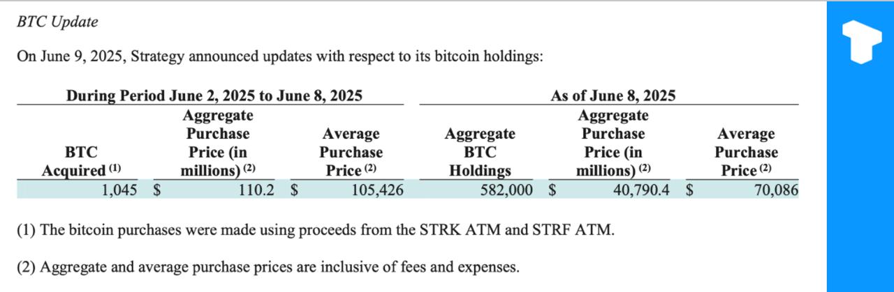 Strategy добавила 1045 BTC на сумму около $110,2 млн по средней цене около $105 426 за монету, в результате на начало 2025 года доходность BTC  составила 17,1%.  По состоянию на 9 июня на балансе компании находится 582 000 BTC, купленных примерно за $40,79 млрд по средней цене около $70 086 за монету.    Телеграм  Х     Сообщество  Источник