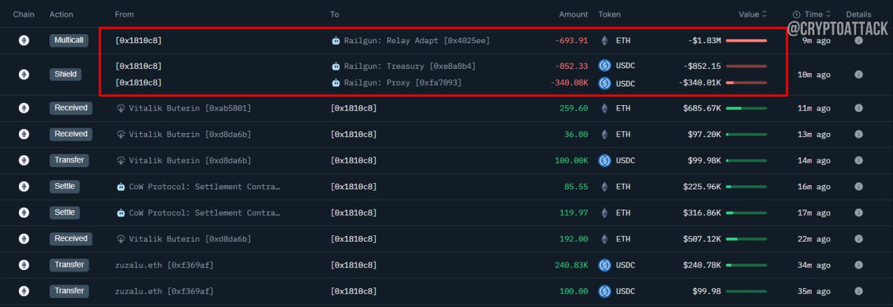  Виталик Бутерин перевел 693,91 #ETH ~$1,83 млн и 340 931 #USDC в Railgun.