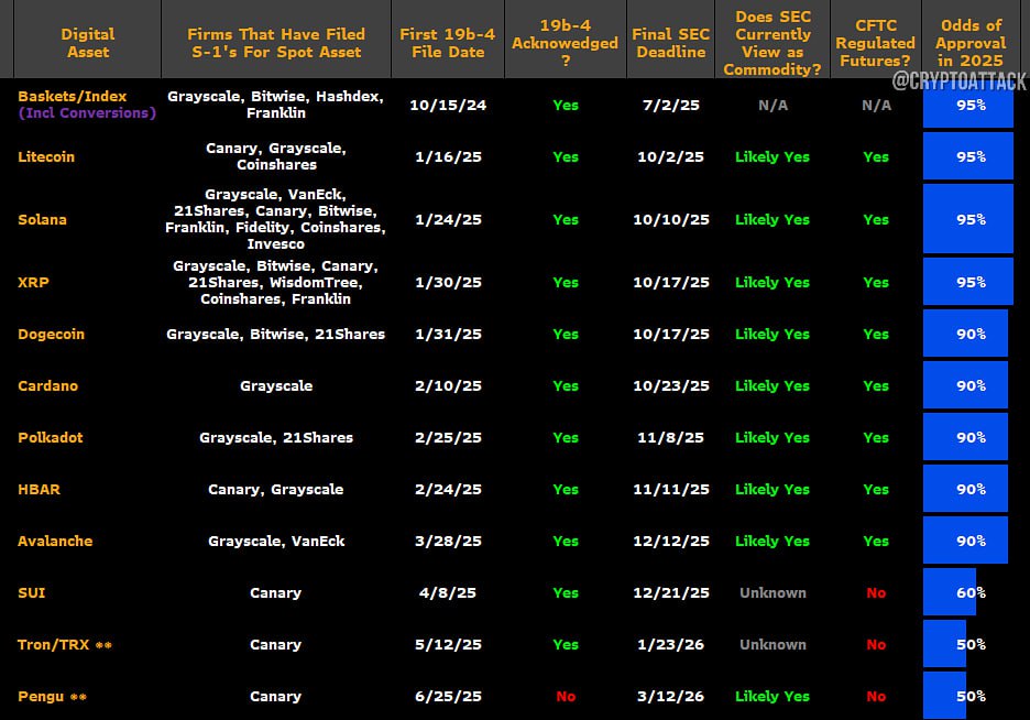 Аналитики Bloomberg прогнозируют 95% вероятность одобрения спотовых ETF на #XRP, #SOL и #LTC в этом году.