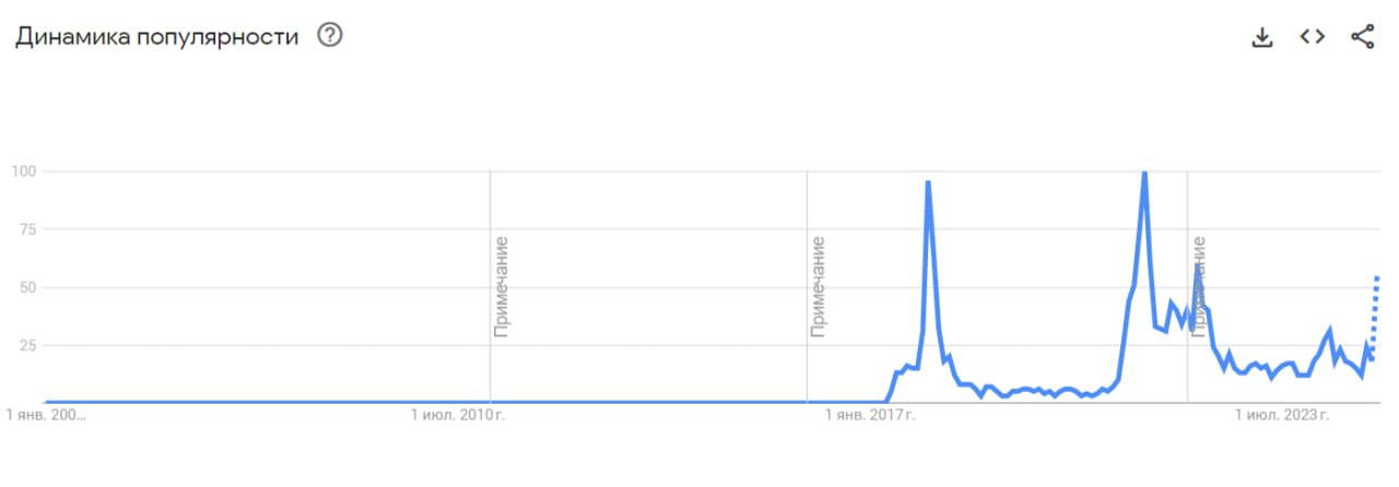 ‍  Интерес к крипте в Рунете достиг максимума с 2021 года    По данным Google Trends, количество запросов на покупку криптовалюты в России выросло до самого высокого уровня с конца 2021 года.    ATH биткоина выше $109 300 перед инаугурацией Трампа стал основным триггером роста интереса. Однако пик 2017 и 2021 годов пока не достигнут. Самая высокая активность у жителей Москвы, Санкт-Петербурга и Дальнего Востока.    Вырос интерес и к майнингу – его чаще всего ищут в Кемеровской и Иркутской областях, Чукотке, Магаданской области и Хакасии.    Запрос в сети «как купить криптовалюту» в январе стал одним из самых популярных в мире.    Пользователи ждут решений Трампа по легализации криптовалют и включению BTC в стратегические резервы США. Также вырос интерес к мемкоинам TRUMP и MELANIA, запущенным перед инаугурацией.  #Криптовалюта #Биткоин #Запрос