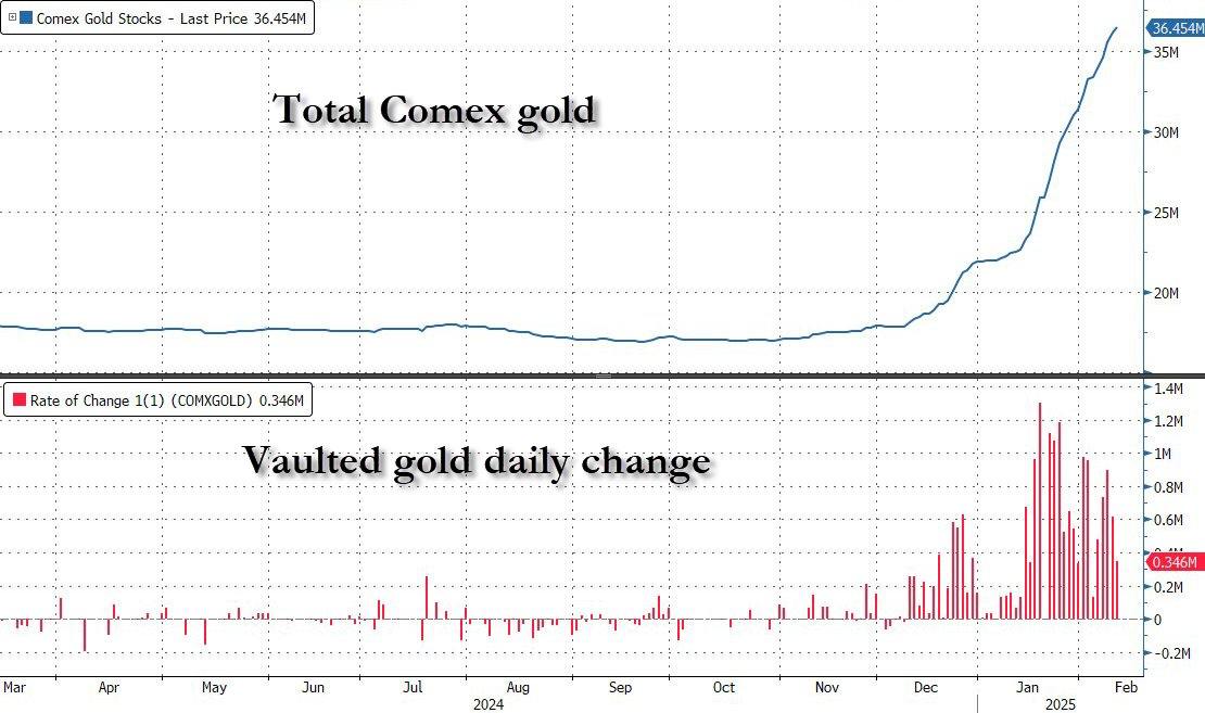 Еще 346 000 унций золота поступили в хранилища COMEX, теперь общий объем составляет 36,5 млн унций. Три крупнейших хранилища установили рекорд в 30 млн унций, которыми они владеют.   Крипто ТВ